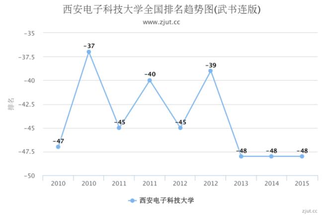 西电最牛的几个学院