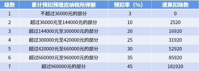 不计入当年综合所得的项目