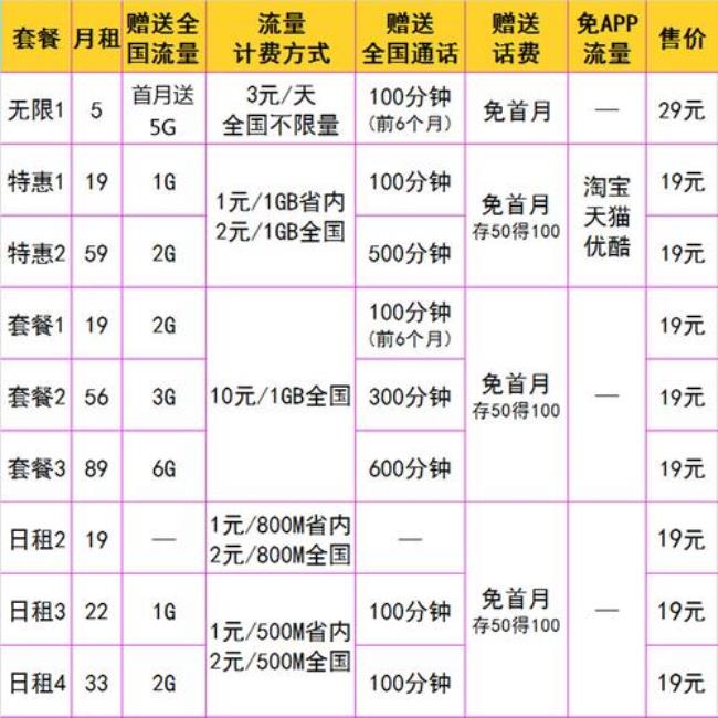 河北联通手机号上网套餐