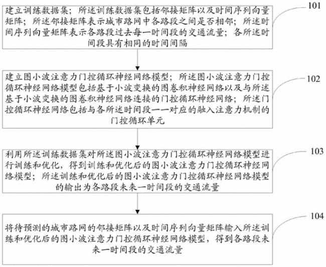 交通流量预测的应用