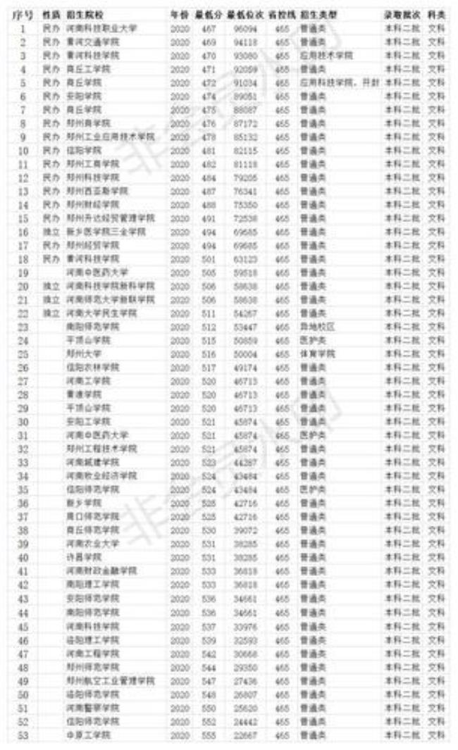 二本河南最低分院校