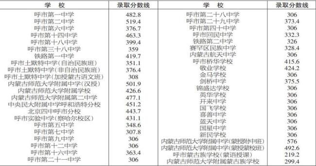 外地户籍能上呼和浩特高中吗