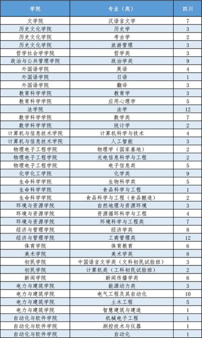 山西大学2022年研究生扩招吗