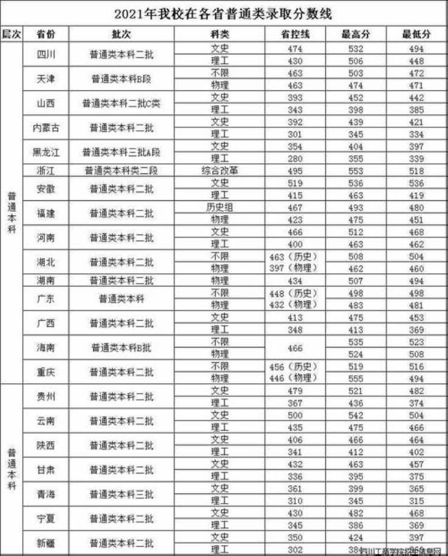 四川工商管理学院是几本