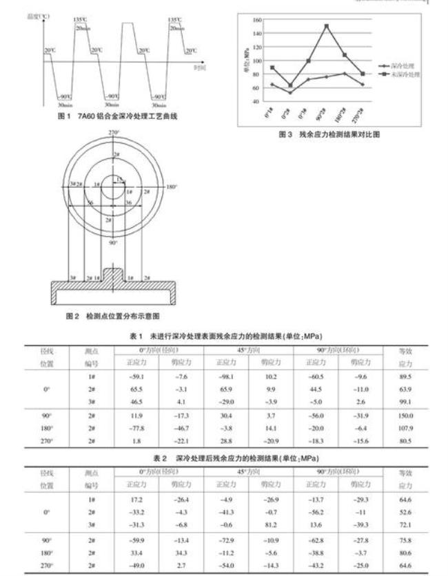 铝合金消除应力的方法