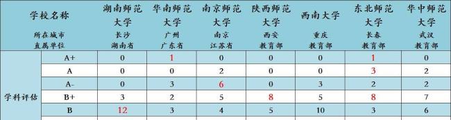 湖南师大是部属还是省属