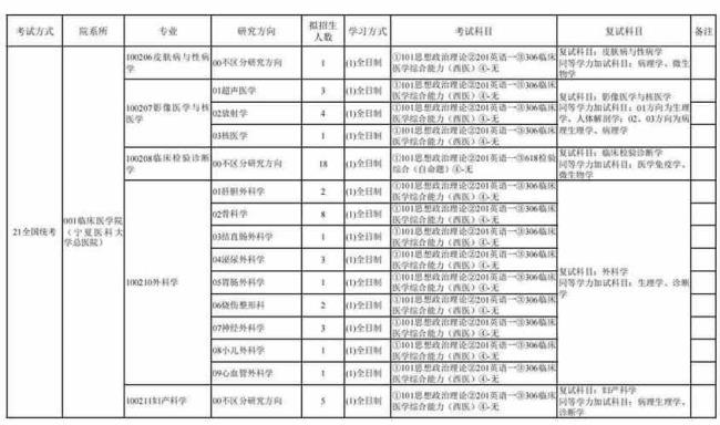 2022宁夏医科大医学考研条件