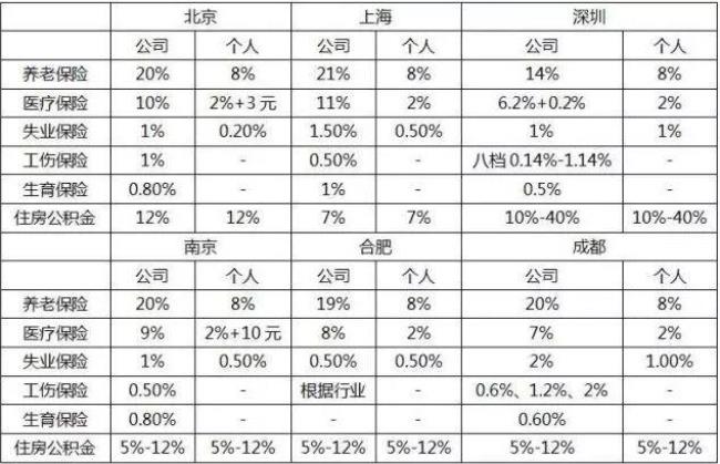 中交五险一金缴纳比例