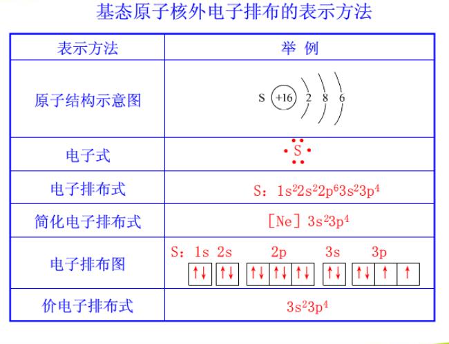 原子核核外电子排列规则是什么