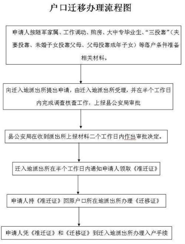 盐城户口迁入需要多久