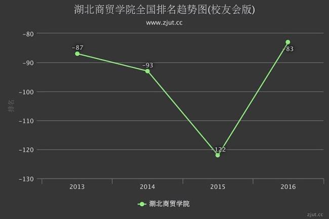 湖北商贸学院学费每年涨吗