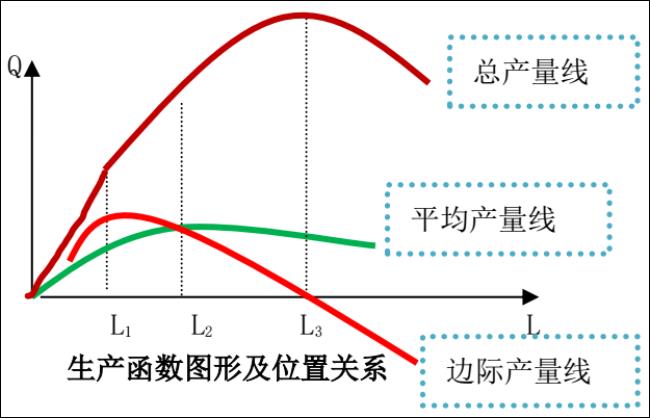 劳动总产量与生产函数的关系