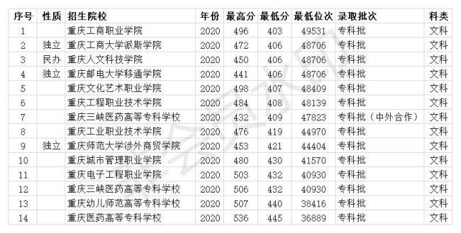 重庆高考670分可以报考哪些高校