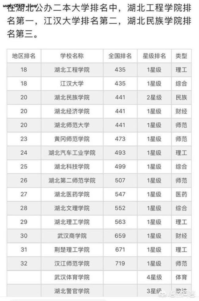 湖北工程学院省内排名