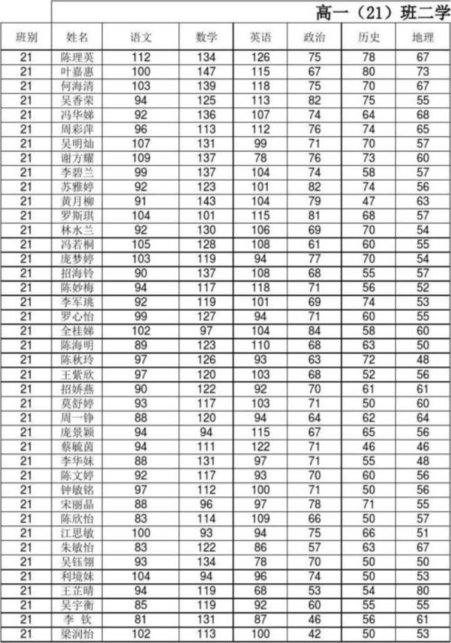 滑县六中2015高一期末考试成绩