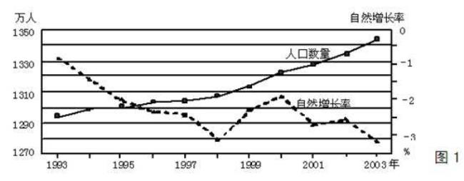 人口自然增长率转变过程是