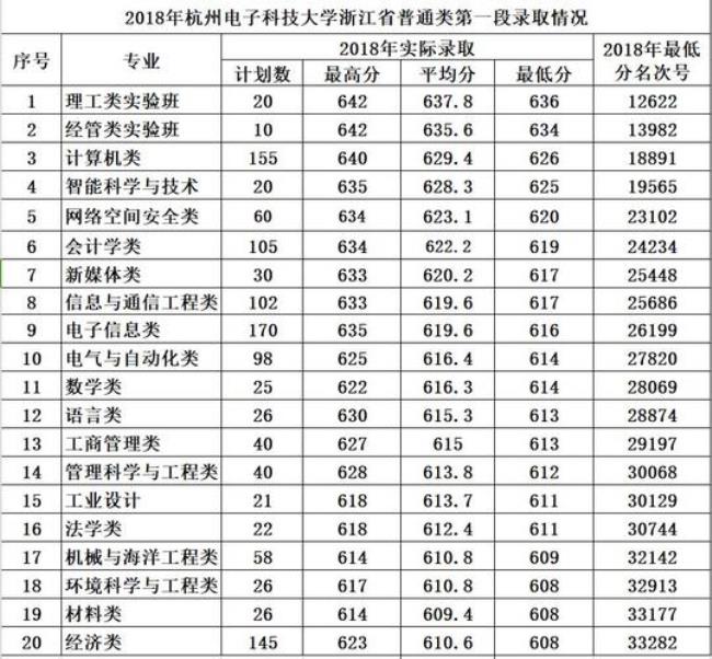 杭州电子科技大学各个专业等级