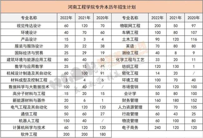 河南工程学院一本专业有哪些