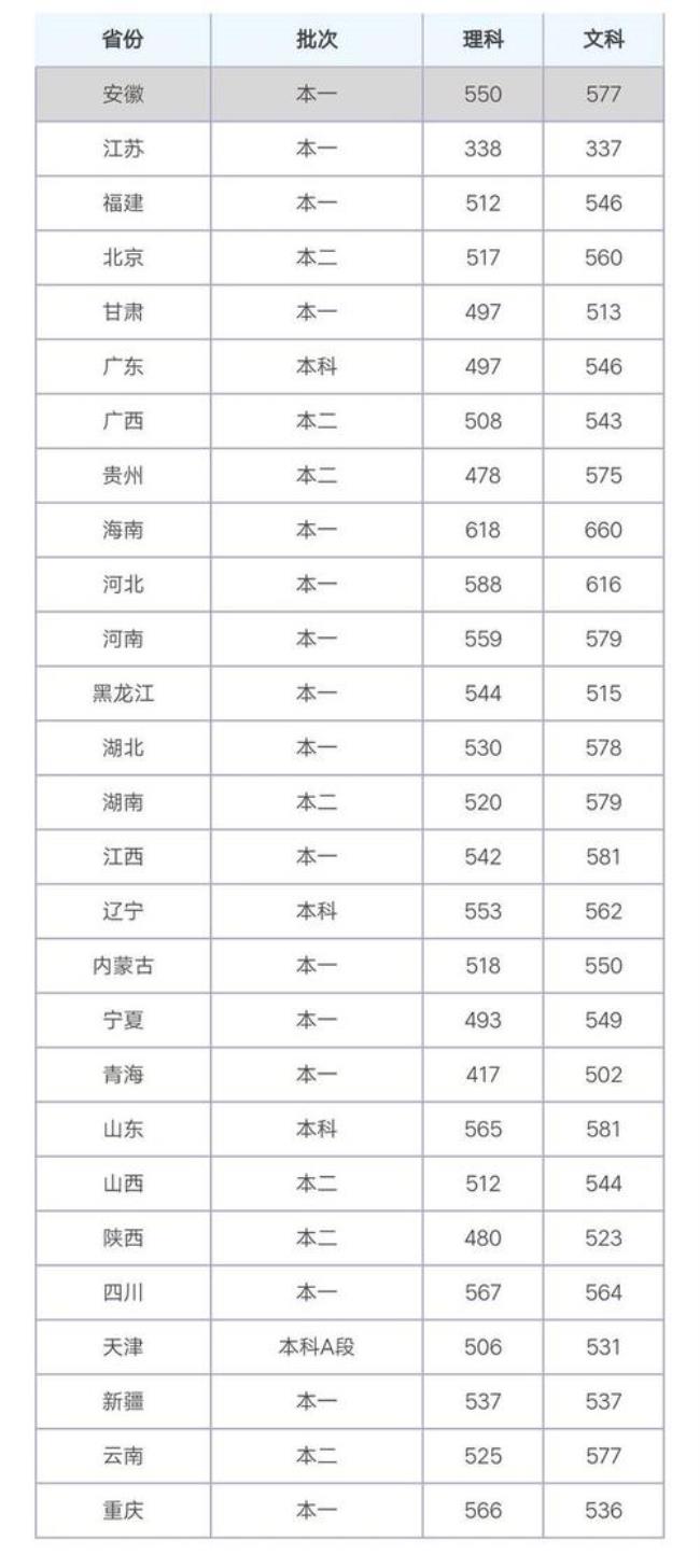 天津科技大学全国排名及分数线