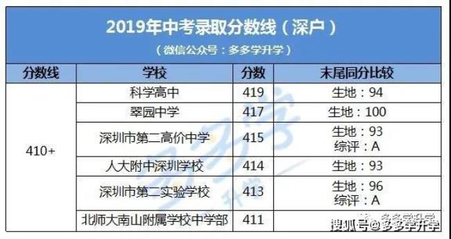 2022深圳中考什么时候出录取结果