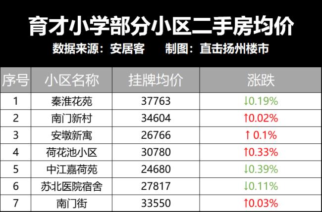 扬州最好的学区排名