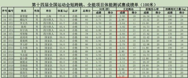 立定跳远国家二级是多少米