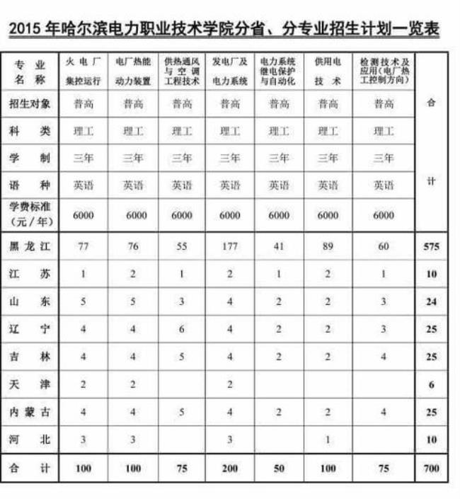 山东电力高等专科学校就业情况