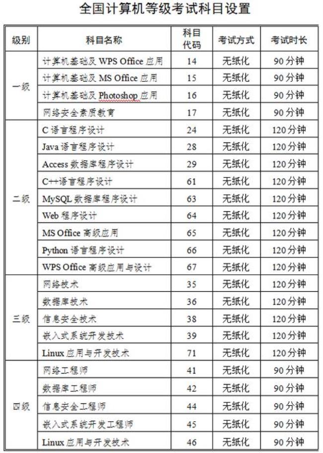 全国计算机等级考试怎么划分的