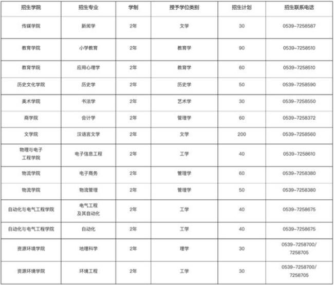 临沂大学的本科专业有哪些