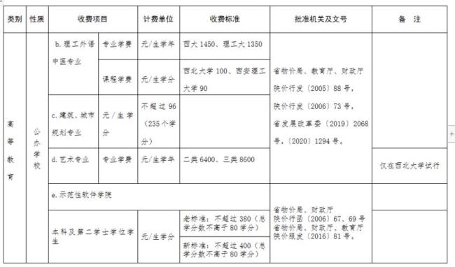 陕西大学学费标准