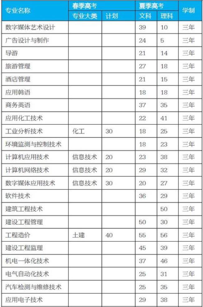 潍坊信息技术学院是大专吗