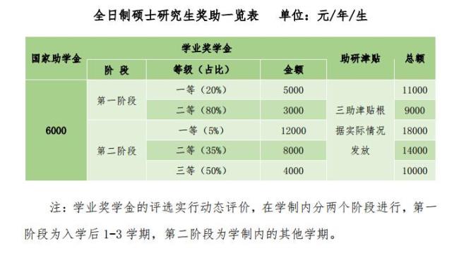 上海师范大学专硕有补助吗