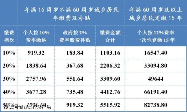 四川灵活就业22年退休工资多少