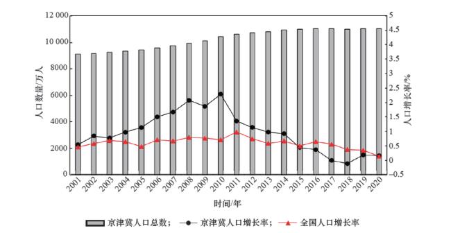 东三省和京津冀人口