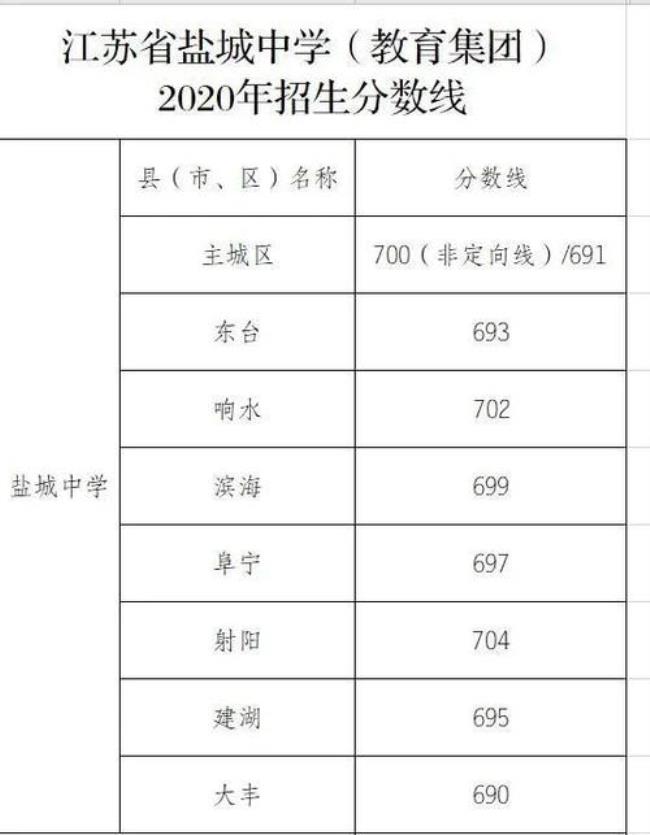 江苏省盐城有几所高中学校