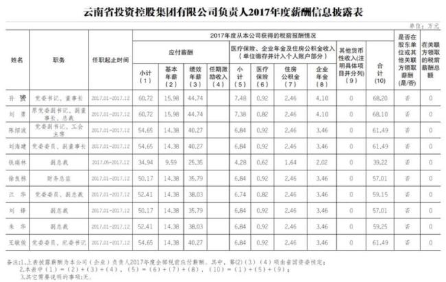 云南的国企有哪些比如