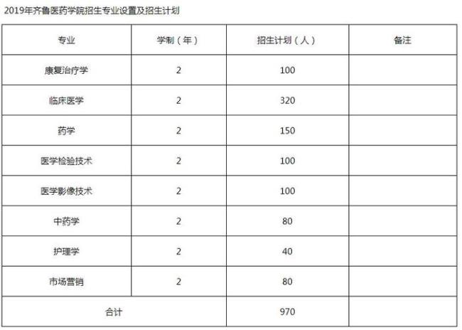 齐鲁医药学院好考吗