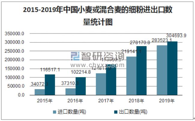 如何统计小麦种植面积