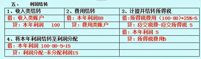 利润留存会计分录