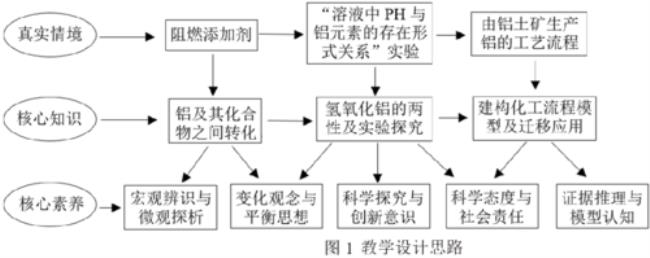 物质形态的最终用途