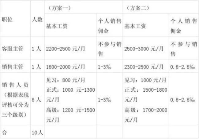 人保业务员提成