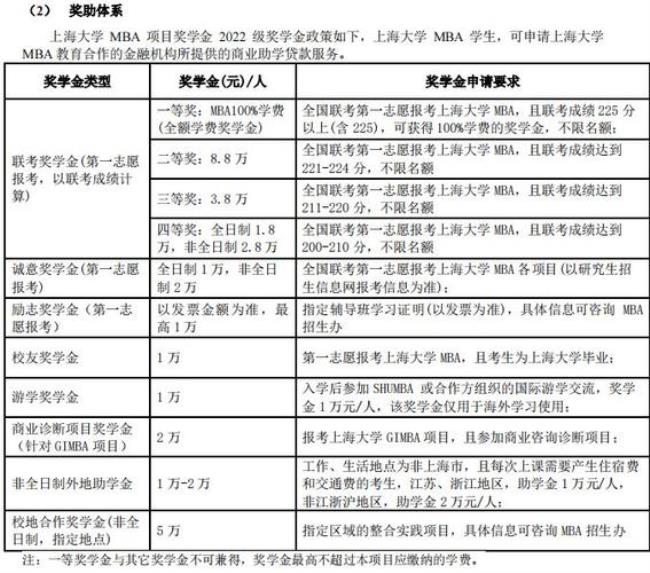 上海大学mba报考条件及费用