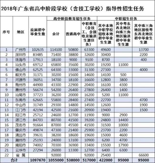 中国每年有多少人考上高中