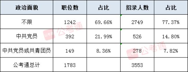 如何查询自己的政治面貌