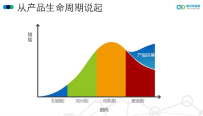 产品的生命周期分为哪些阶段