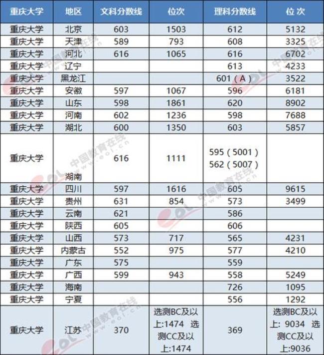 重庆大学平均录取分数