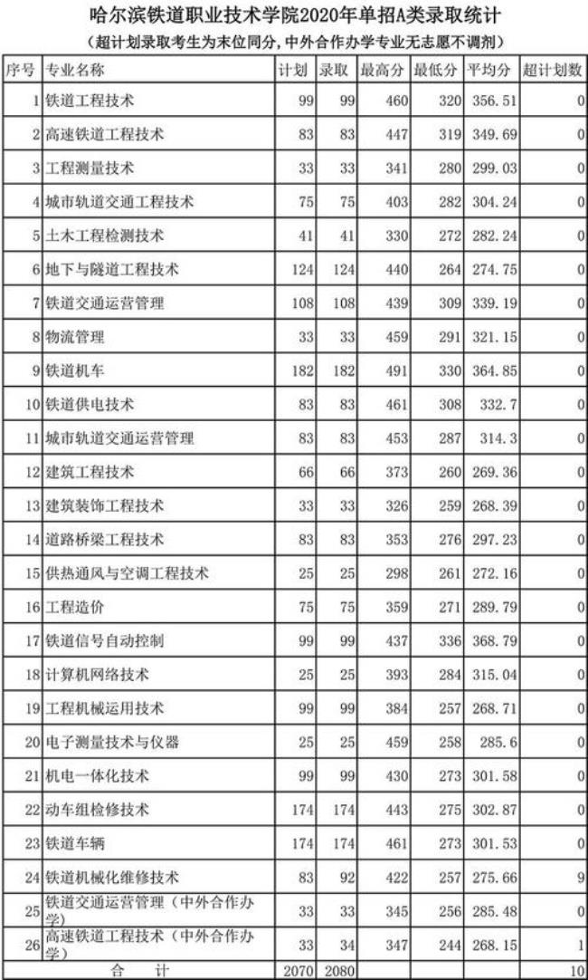 去年兰石化单招分数线多少