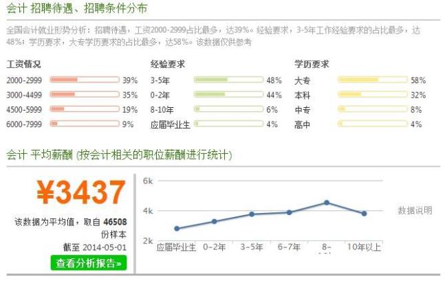 审计学就业前景如何