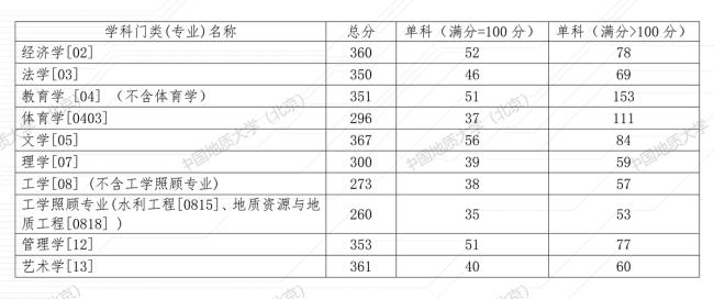 中国地质大学分数线多少