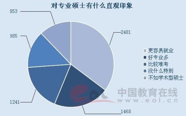 专业硕士和硕士有什么区别